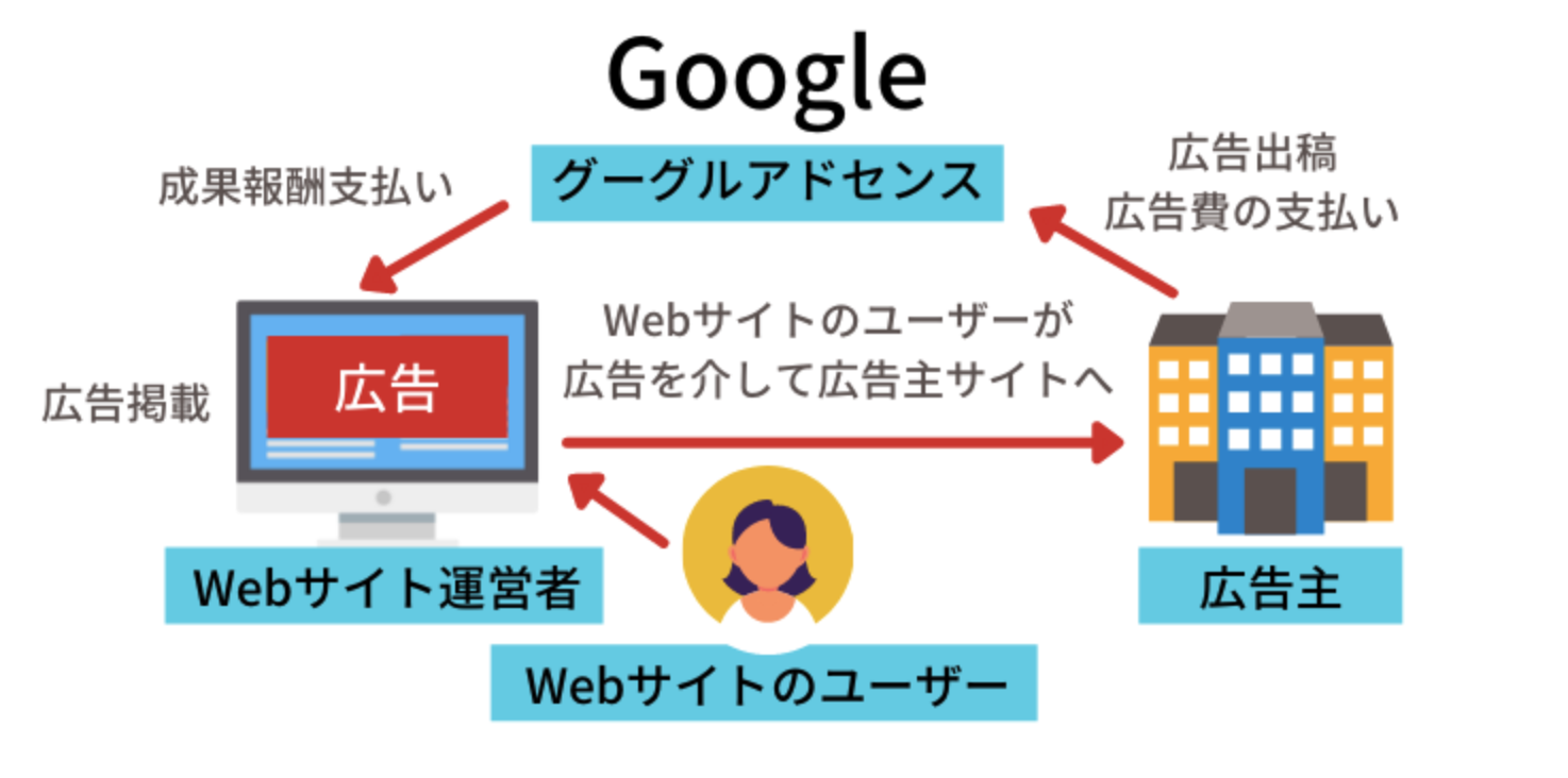 Googleアドセンス_仕組み