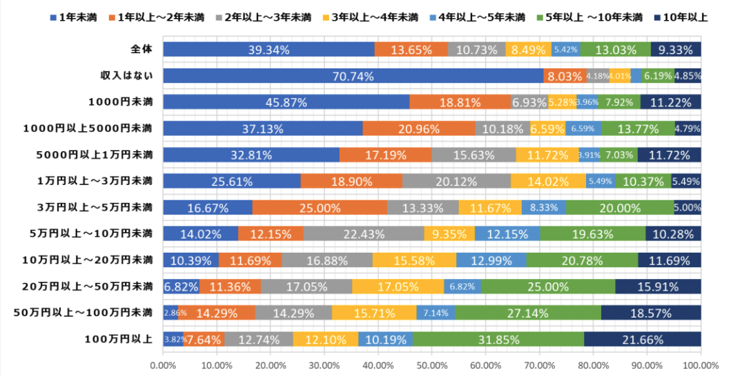 ブログの収益化までの期間