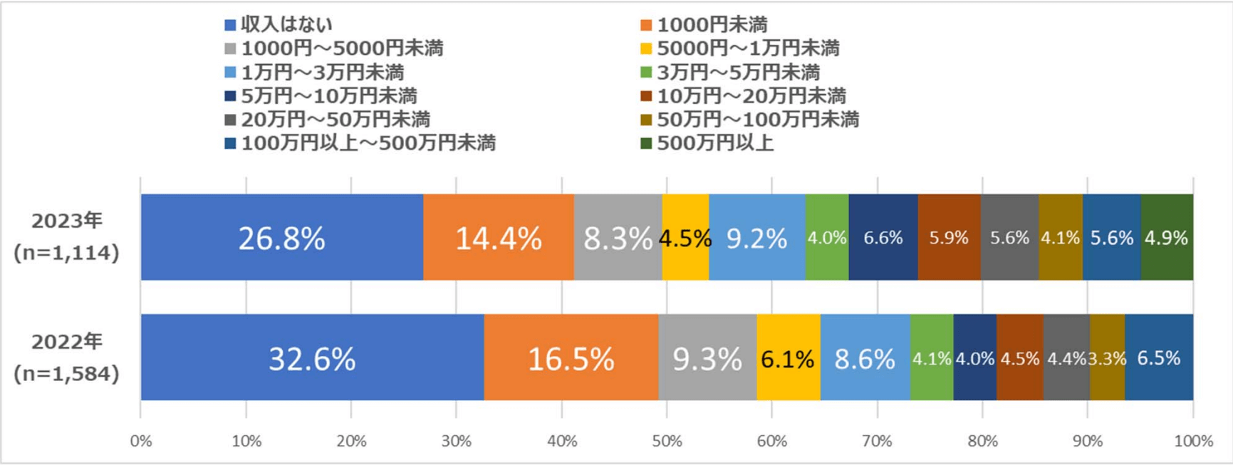 10万円以上稼いでいるブロガーの割合