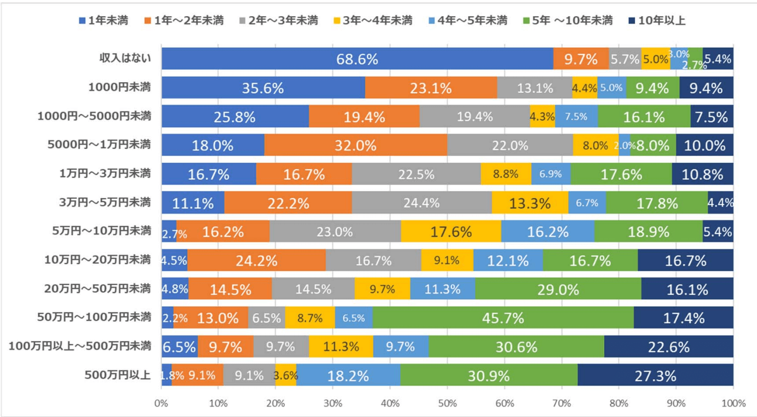 アフィリエイトを開始してからの年数