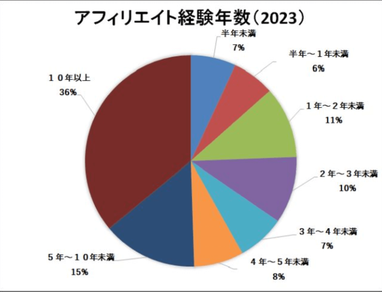 アフィリエイト経験年数