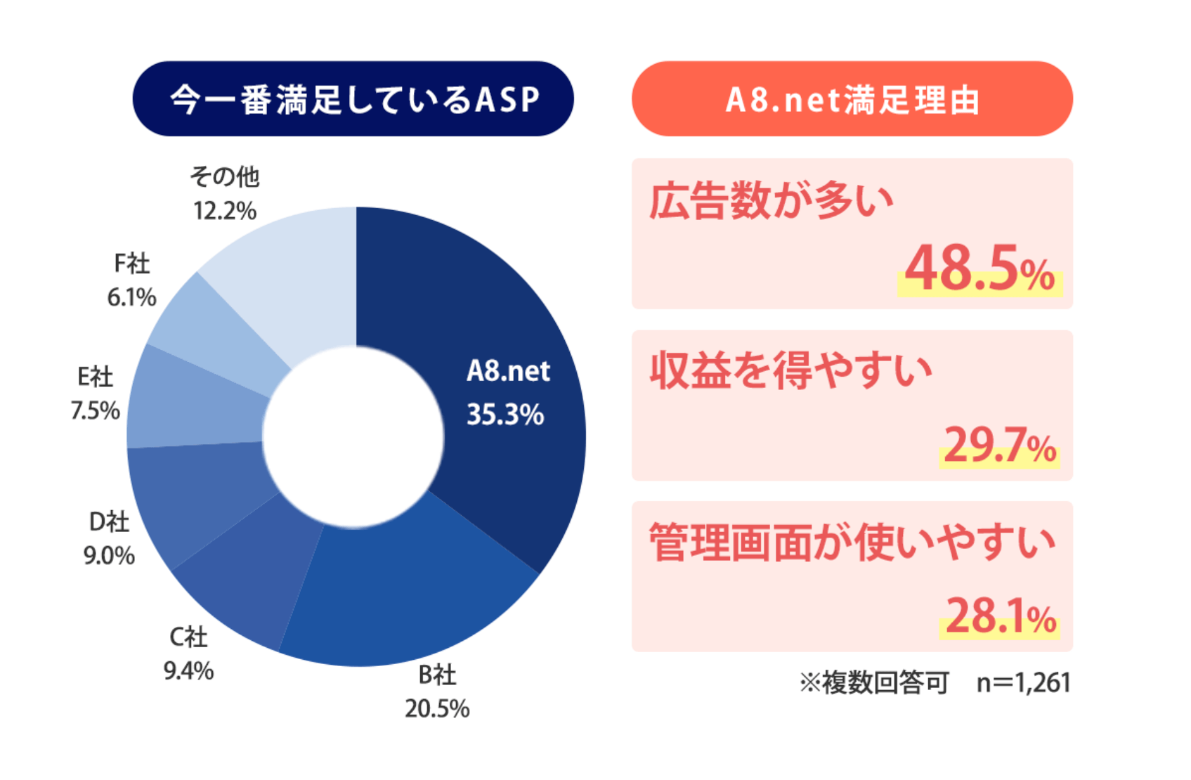 A8.net：利用者満足度