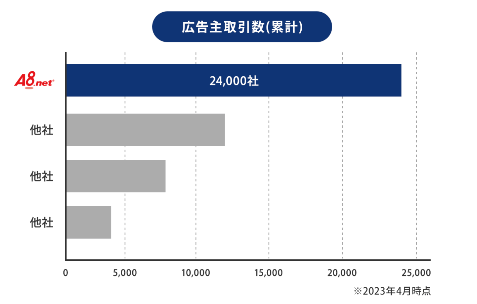 A8.net：広告主取引数