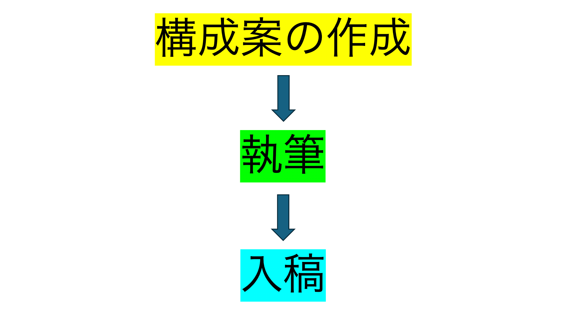 記事作成の流れ