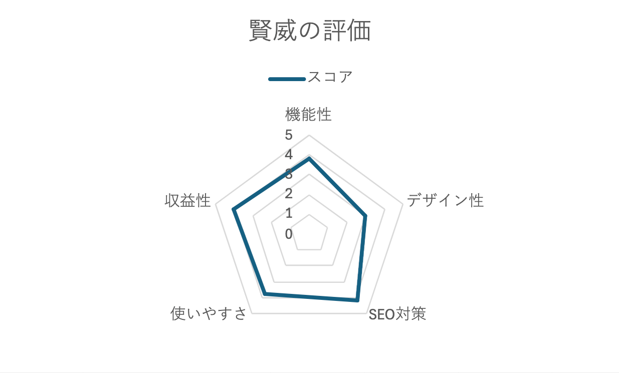 賢威の評価