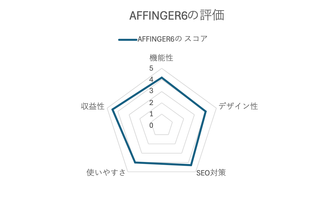 AFFINGER6の評価