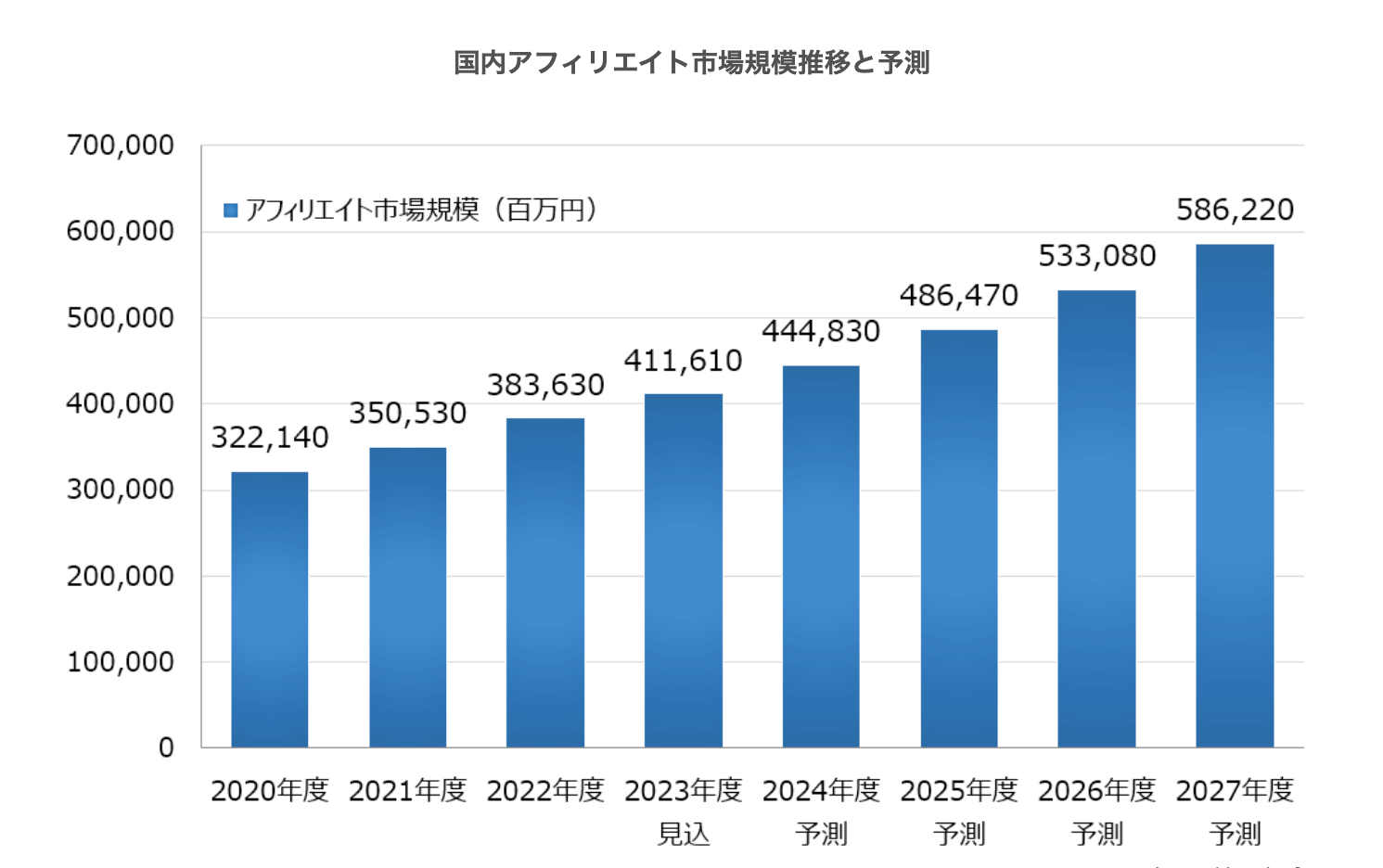 2024年アフィリエイト市場調査