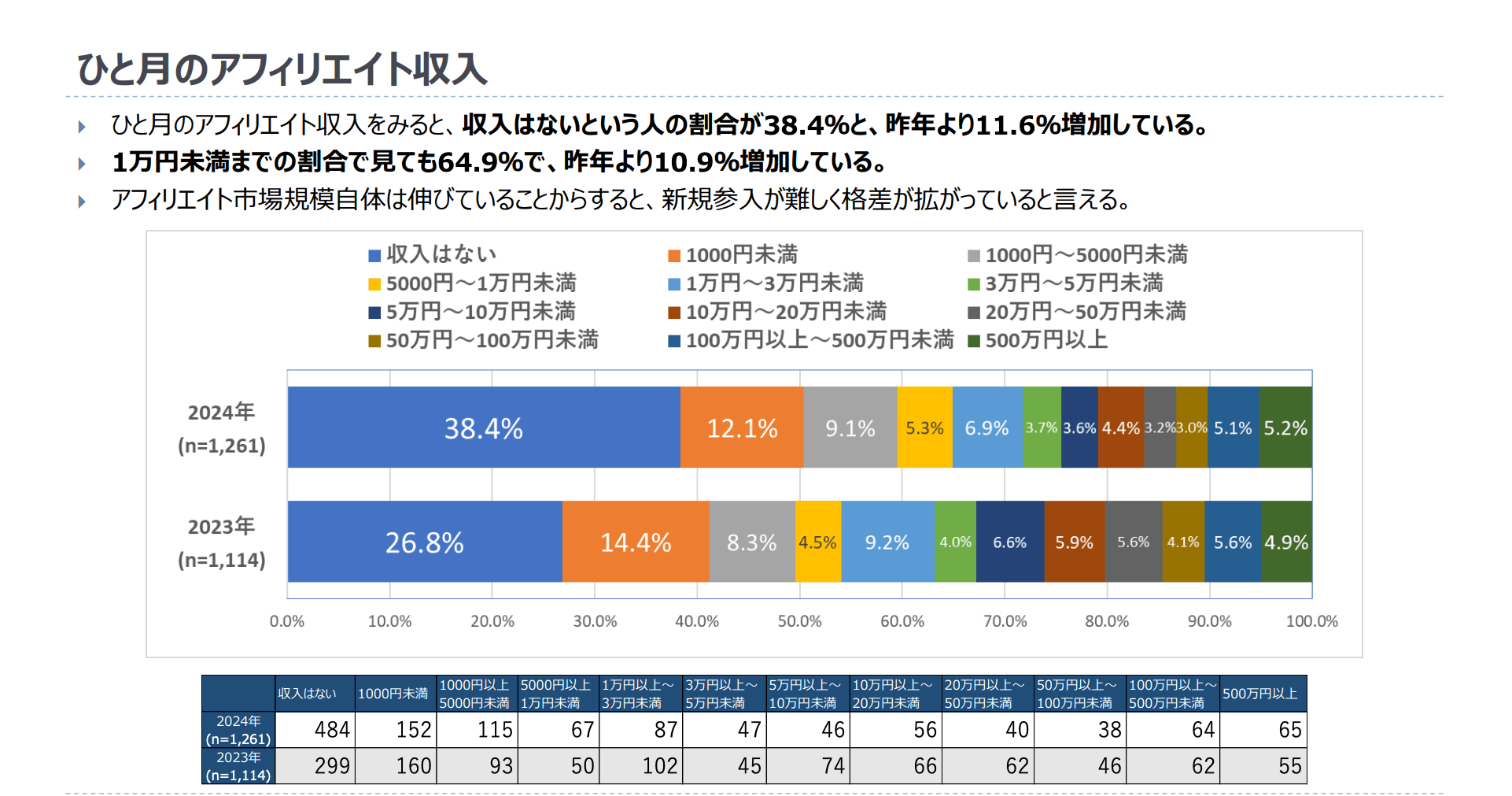 アフィリエイト・プログラムに関する意識調査2024