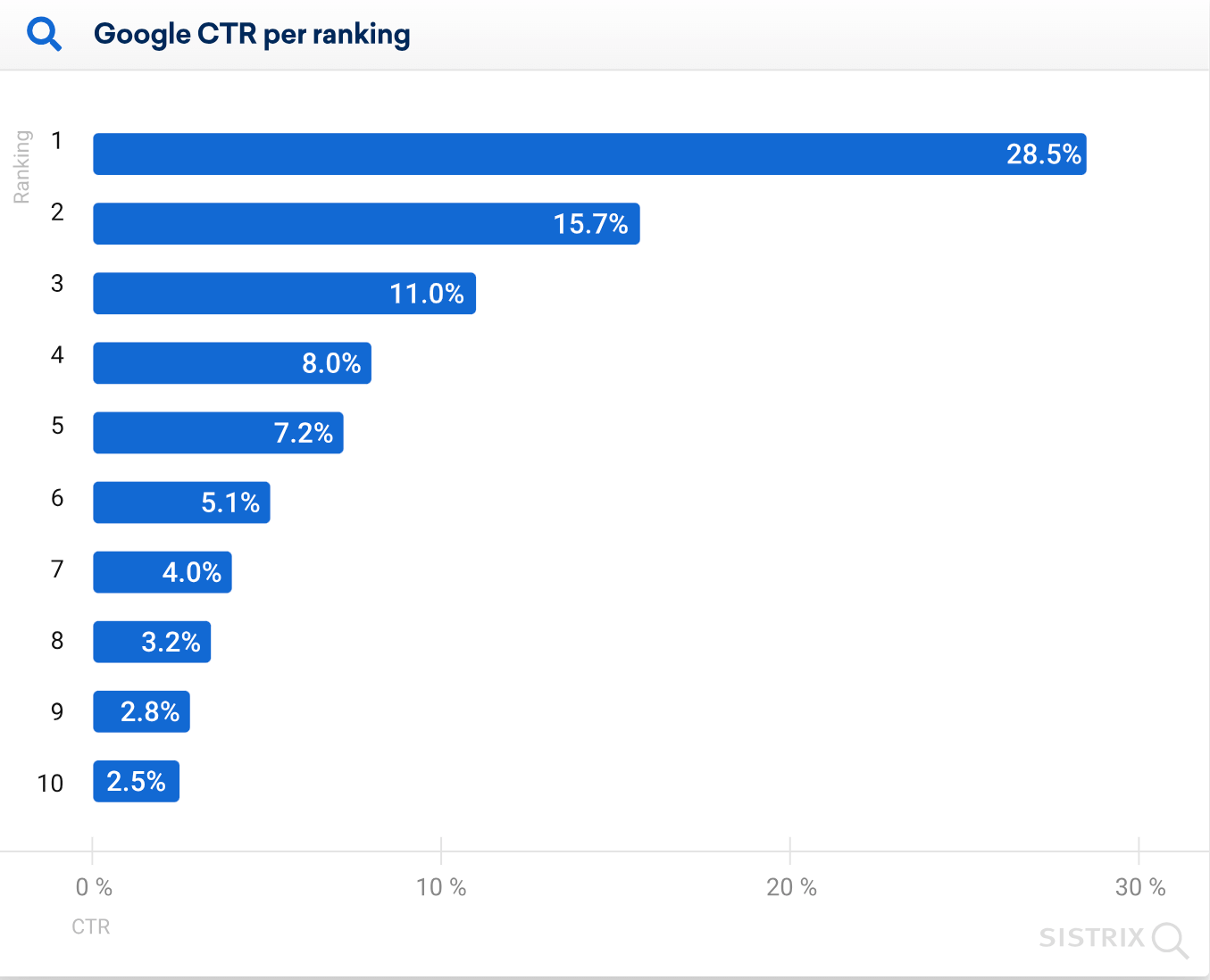 検索順位別のCTR率