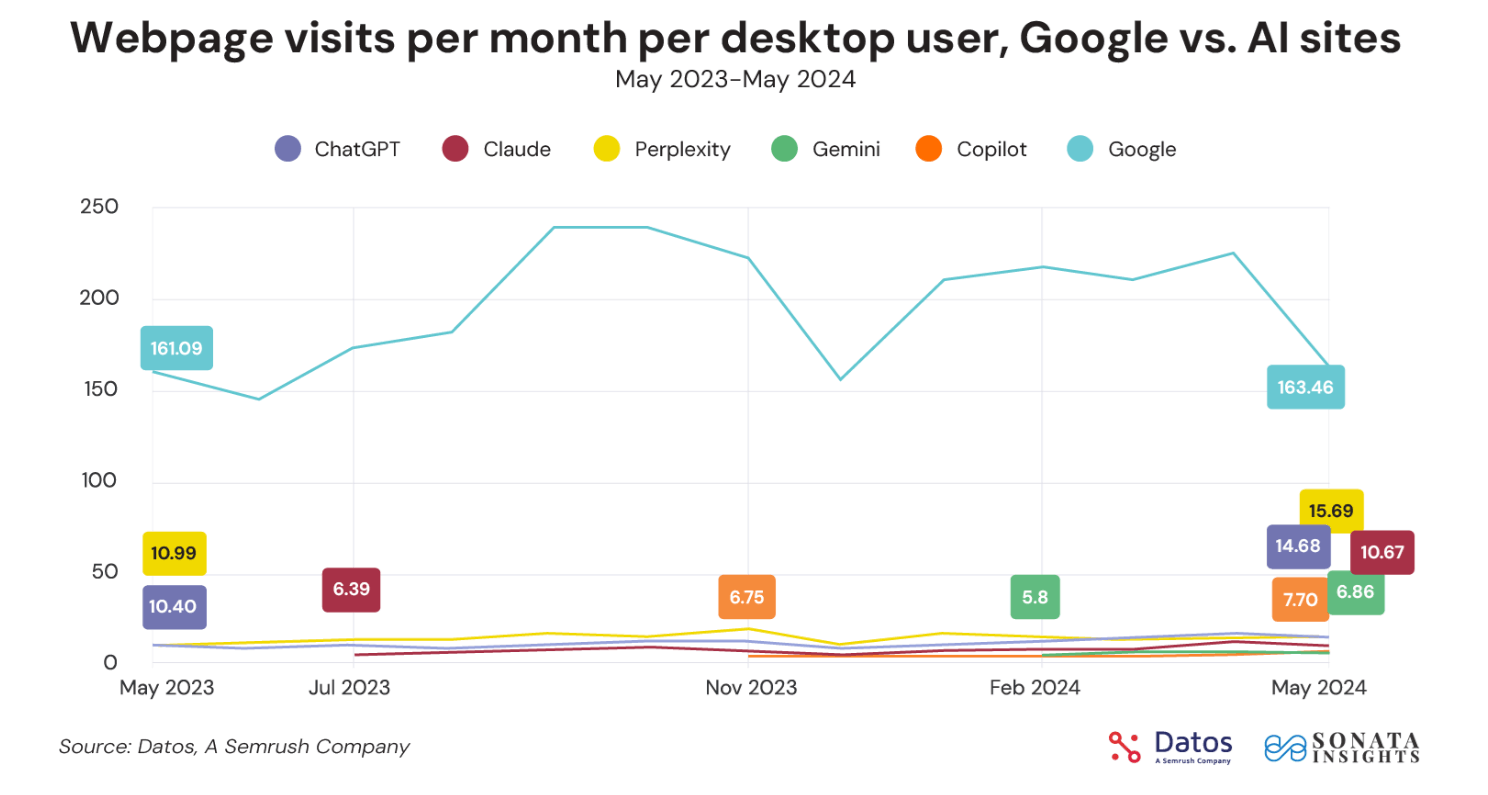 AIとGoogleのユーザー数