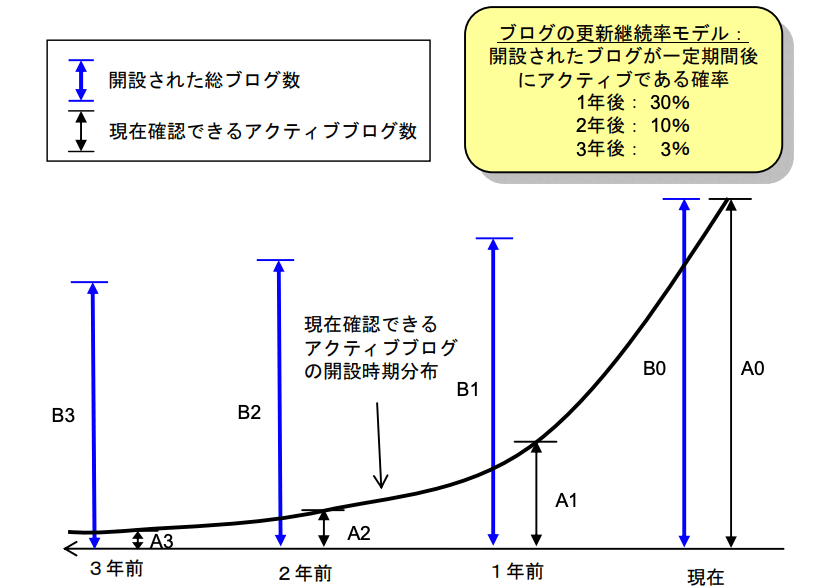 ブログの挫折率