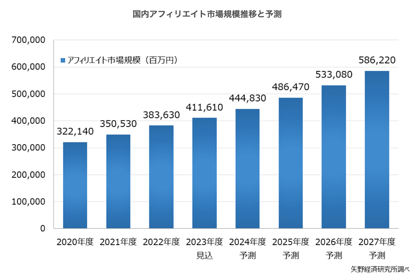 アフィリエイト市場の推移