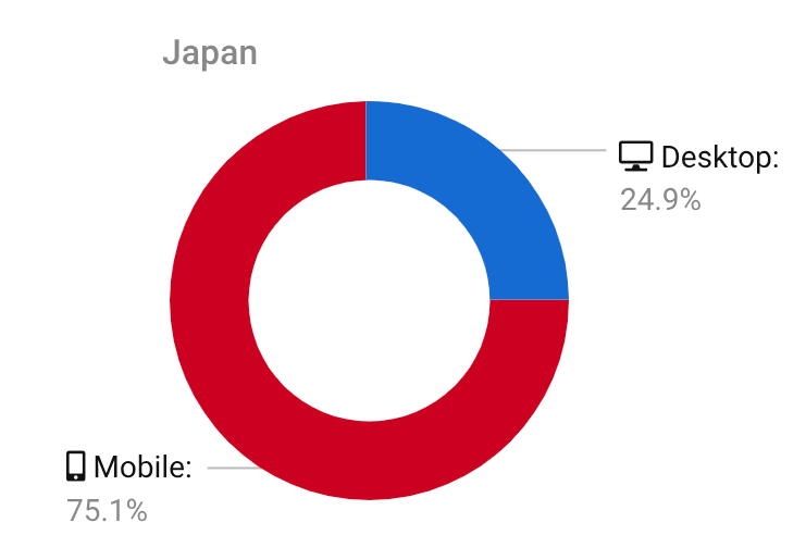 スマホとパソコンの検索数の割合